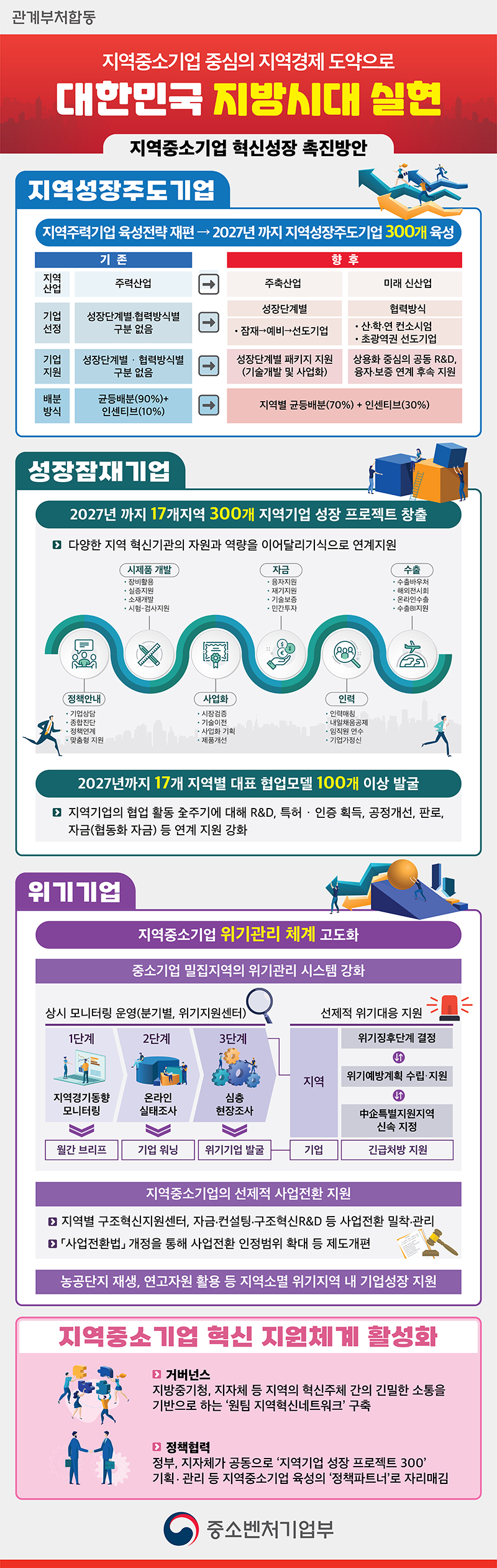 2027년까지 지역경제 성장 주도할 대표 중소기업 300개 육성