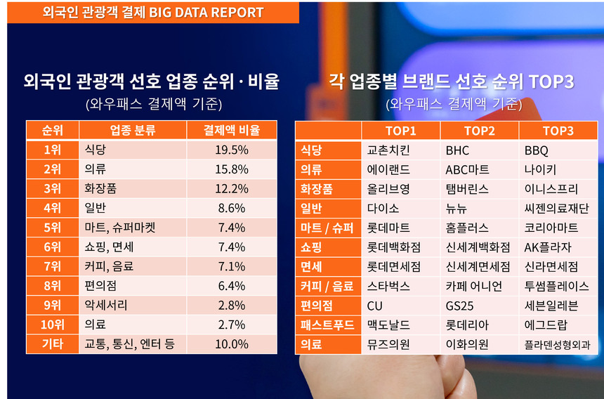 와우패스 ‘코로나 이후 외국인 관광객 10만 명의 결제 빅데이터 분석’ 보고서 발표