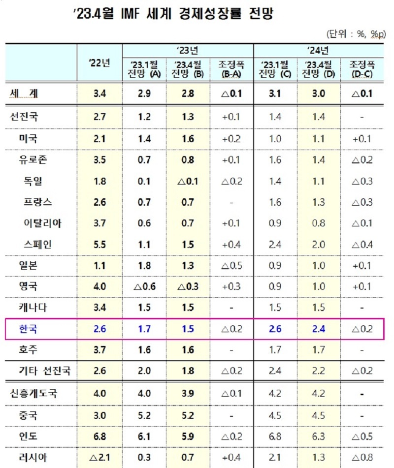 IMF, 한국 경제성장률 1.5% 전망…내년은 2.4%