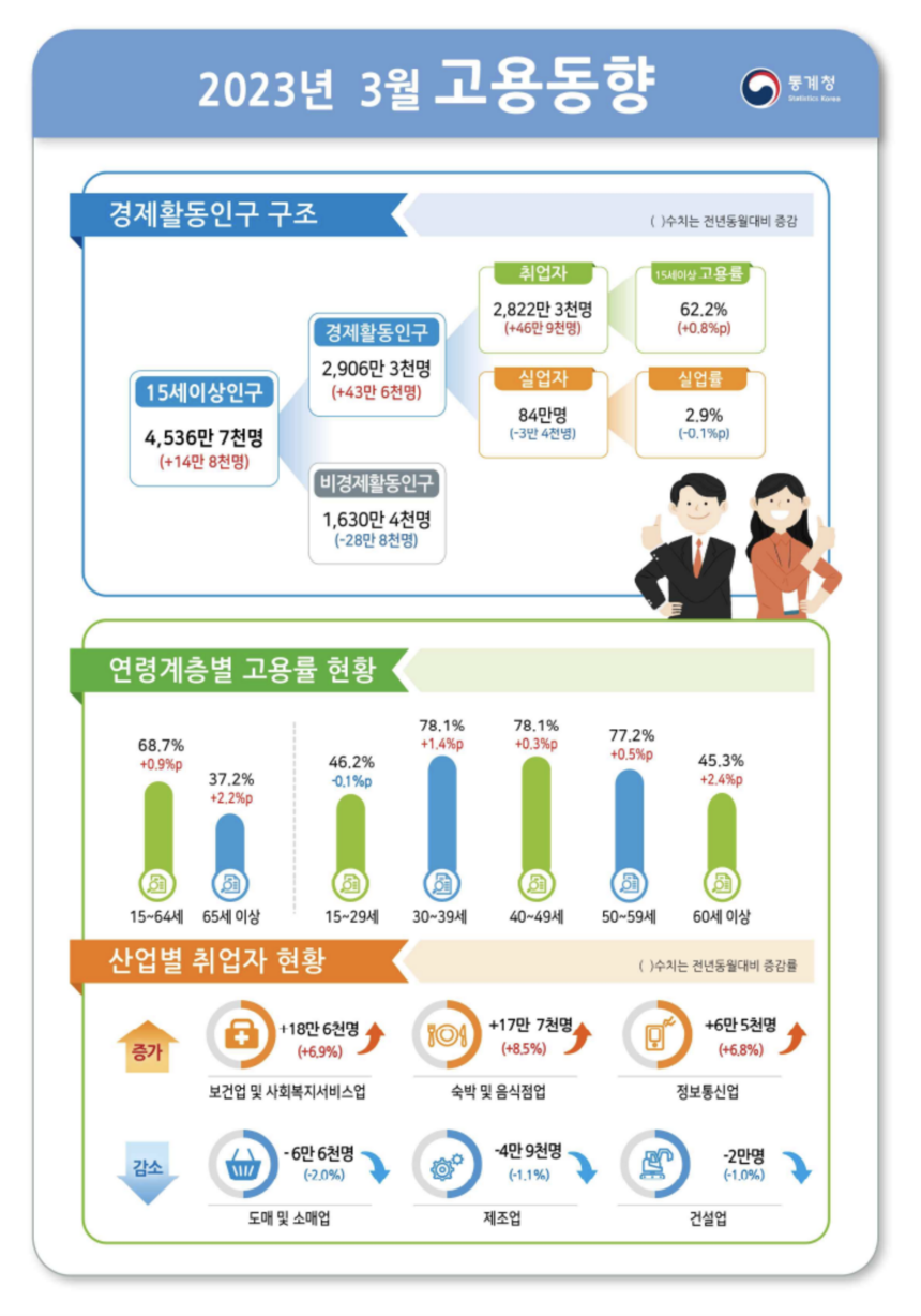 3월 취업자 46만 9000명 증가…10개월 만에 증가 폭 확대