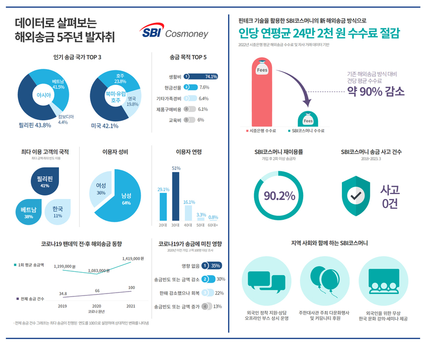 코로나19 휩쓴 2020년 평균 해외송금액 9.6% 감소했지만… 2021년 ‘상승 전환’