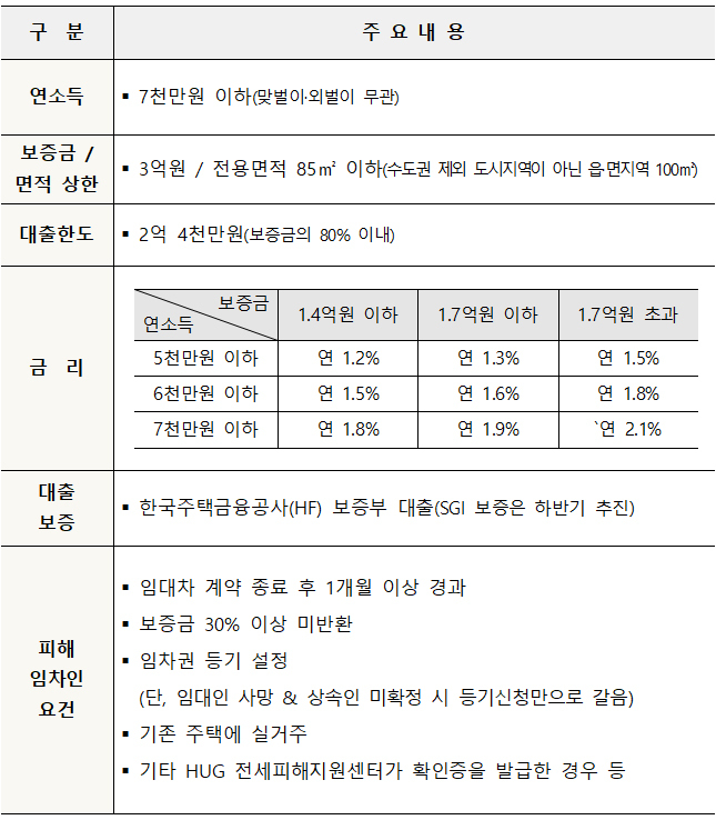 24일부터 전세사기 피해자에 저금리 대환대출