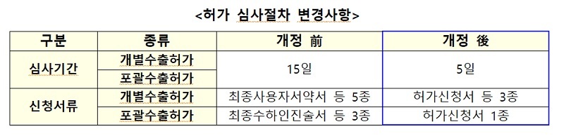 산업부, 日 화이트리스트 복원…대러 수출통제 강화