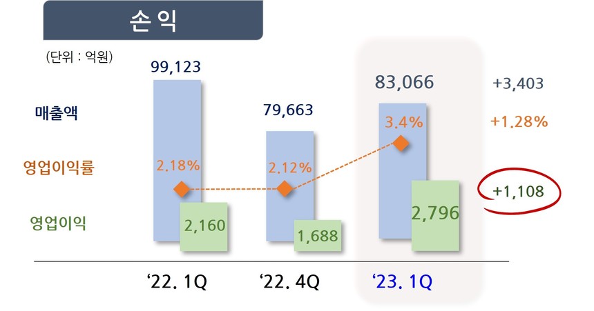포스코인터내셔널, 1분기 영업이익 29% 상승
