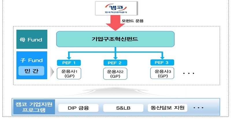 ‘1조원 규모’ 기업구조혁신펀드 4호 자펀드 운용사 모집