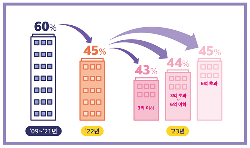 1주택자 재산세 부담 완화…가구당 평균 7만 2000원 감소