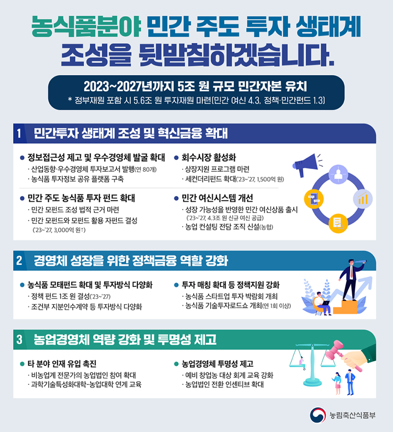 2027년까지 농식품 산업에 민간자본 5조 원 유치