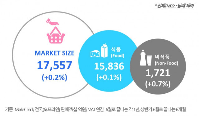 2023 상반기 일용소비재 판매액 전년 동기 대비 0.2% 성장