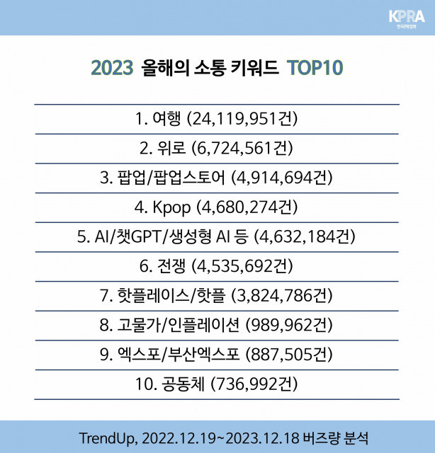 한국PR협회 ‘2023년 올해의 소통 키워드 톱 10’ 발표