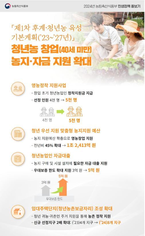 청년농 창업 위한 농지·자금 지원 확대